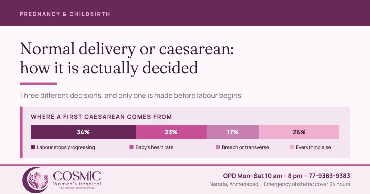 Normal delivery or caesarean — how the decision is made at Cosmic Women’s Hospital, Naroda, Ahmedabad