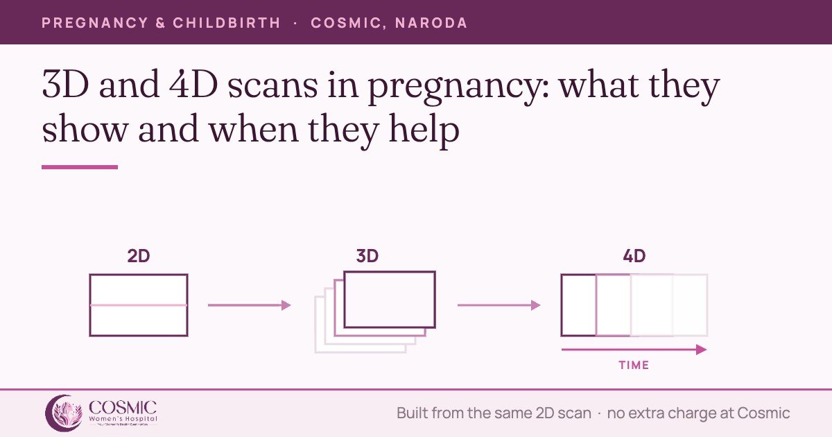 Diagram: a 2D ultrasound plane, a 3D volume built from many planes, and a 4D volume refreshed over time