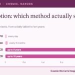 How long contraceptive methods last: pill daily, injection three-monthly, hormonal IUCD up to 8 years, copper IUCD up to 10 years