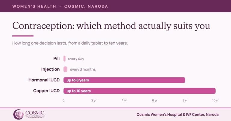 How long contraceptive methods last: pill daily, injection three-monthly, hormonal IUCD up to 8 years, copper IUCD up to 10 years
