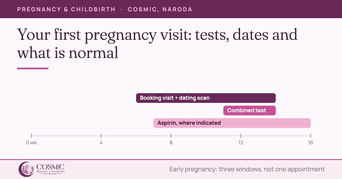 Timeline of the first 16 weeks of pregnancy: booking and dating scan, combined test, and aspirin where indicated