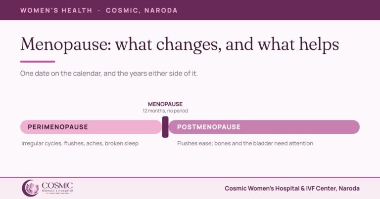 Timeline of perimenopause, menopause after 12 months with no period, and postmenopause