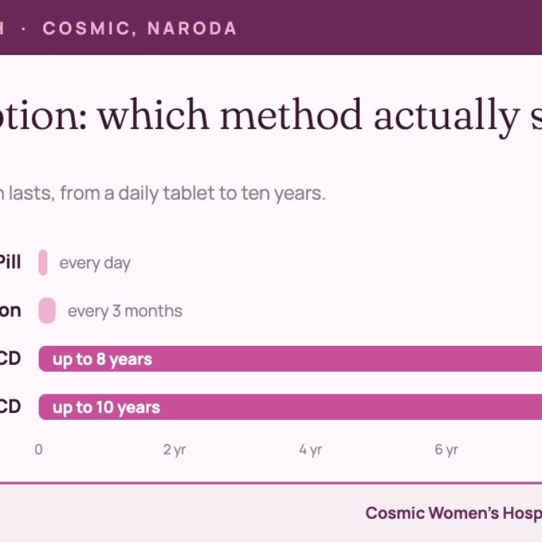 How long contraceptive methods last: pill daily, injection three-monthly, hormonal IUCD up to 8 years, copper IUCD up to 10 years