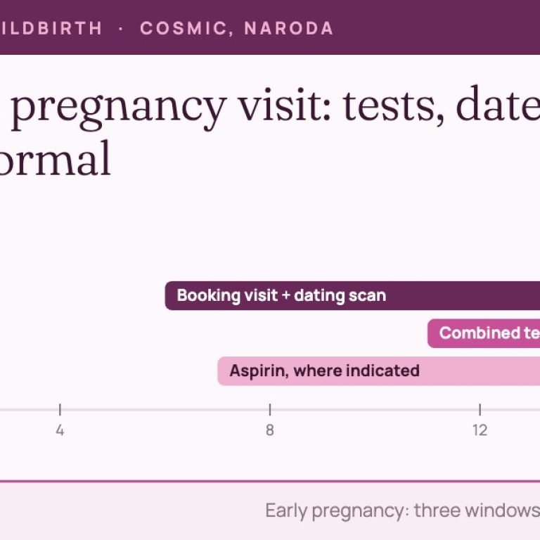 Timeline of the first 16 weeks of pregnancy: booking and dating scan, combined test, and aspirin where indicated