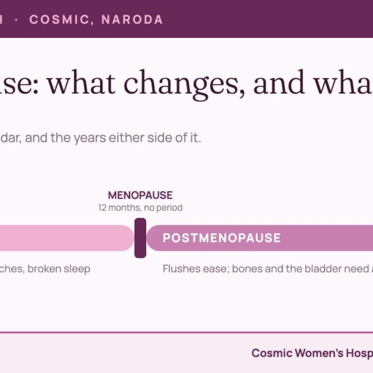 Timeline of perimenopause, menopause after 12 months with no period, and postmenopause